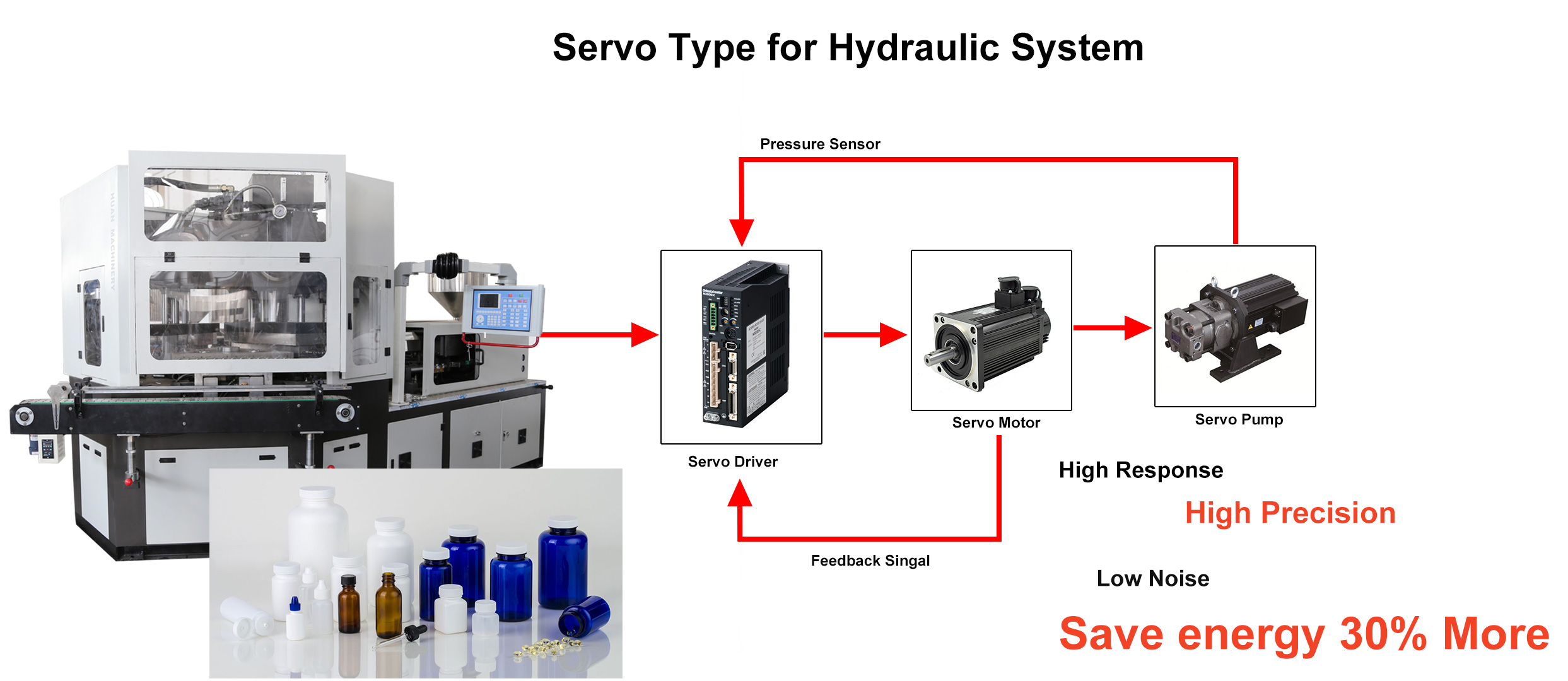 机器配备伺服系统-注吹机